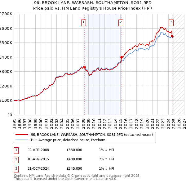 96, BROOK LANE, WARSASH, SOUTHAMPTON, SO31 9FD: Price paid vs HM Land Registry's House Price Index