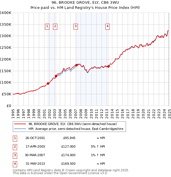 96, BROOKE GROVE, ELY, CB6 3WU: Price paid vs HM Land Registry's House Price Index