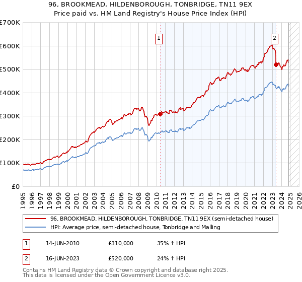 96, BROOKMEAD, HILDENBOROUGH, TONBRIDGE, TN11 9EX: Price paid vs HM Land Registry's House Price Index