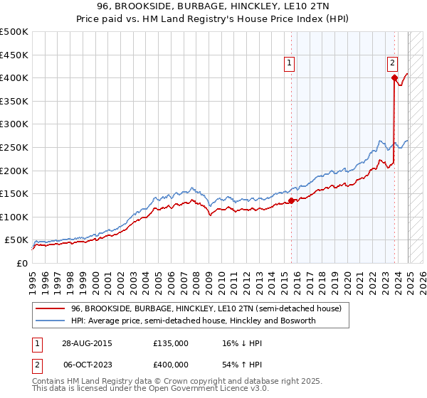 96, BROOKSIDE, BURBAGE, HINCKLEY, LE10 2TN: Price paid vs HM Land Registry's House Price Index