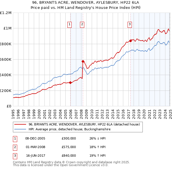 96, BRYANTS ACRE, WENDOVER, AYLESBURY, HP22 6LA: Price paid vs HM Land Registry's House Price Index