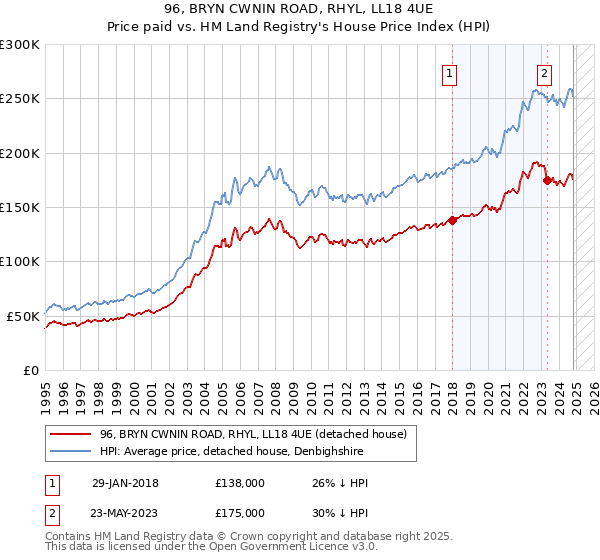 96, BRYN CWNIN ROAD, RHYL, LL18 4UE: Price paid vs HM Land Registry's House Price Index