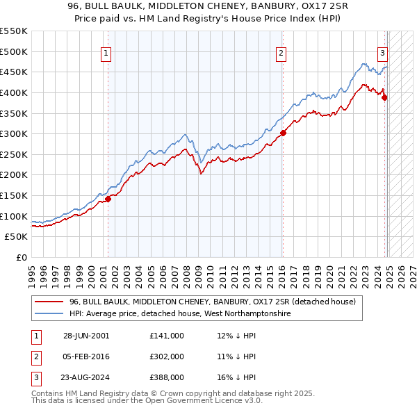 96, BULL BAULK, MIDDLETON CHENEY, BANBURY, OX17 2SR: Price paid vs HM Land Registry's House Price Index