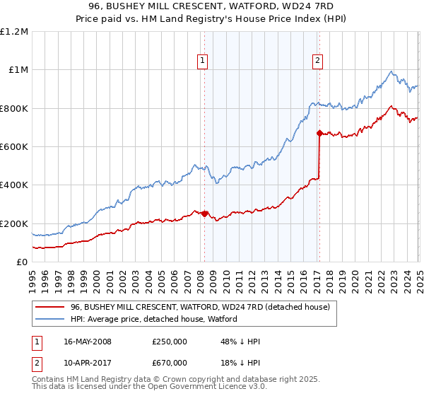 96, BUSHEY MILL CRESCENT, WATFORD, WD24 7RD: Price paid vs HM Land Registry's House Price Index