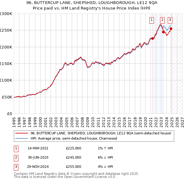 96, BUTTERCUP LANE, SHEPSHED, LOUGHBOROUGH, LE12 9QA: Price paid vs HM Land Registry's House Price Index