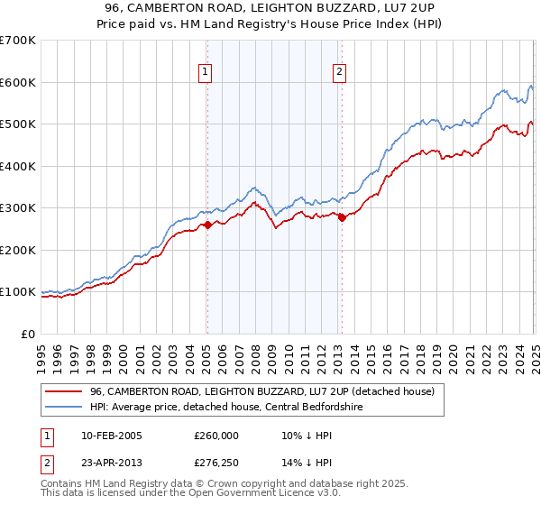 96, CAMBERTON ROAD, LEIGHTON BUZZARD, LU7 2UP: Price paid vs HM Land Registry's House Price Index