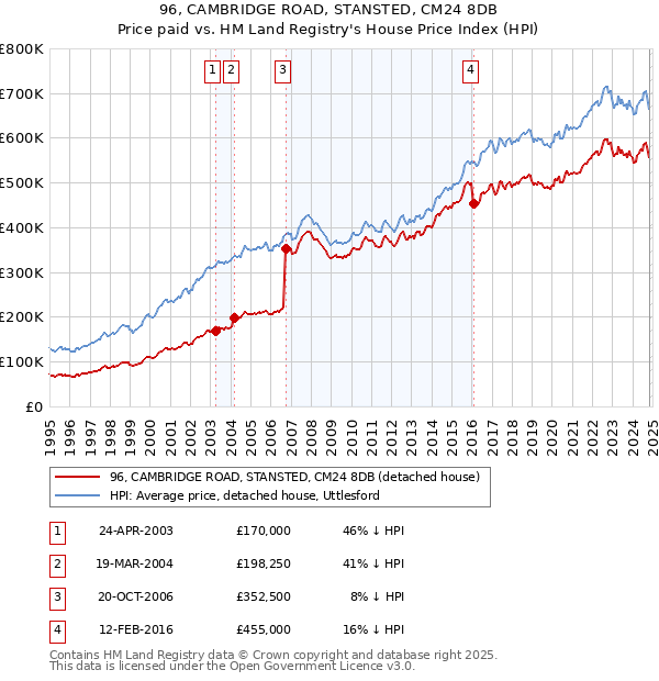 96, CAMBRIDGE ROAD, STANSTED, CM24 8DB: Price paid vs HM Land Registry's House Price Index