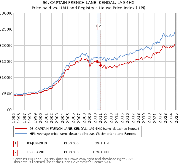 96, CAPTAIN FRENCH LANE, KENDAL, LA9 4HX: Price paid vs HM Land Registry's House Price Index