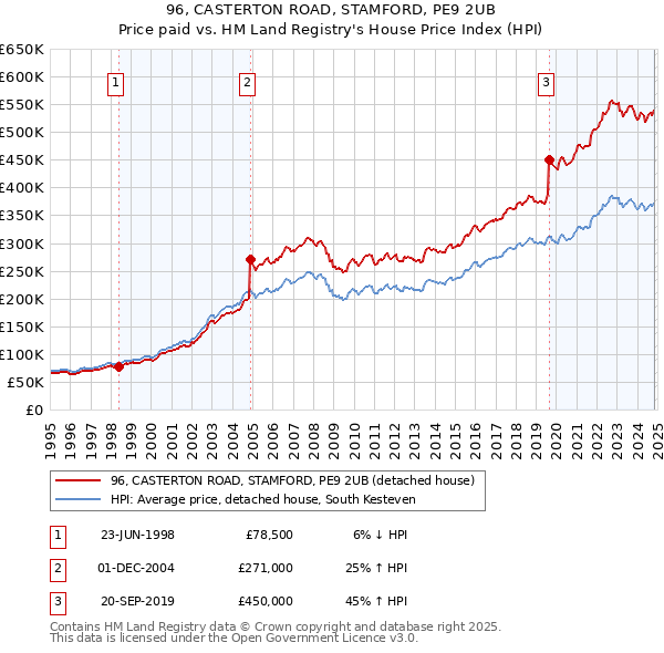 96, CASTERTON ROAD, STAMFORD, PE9 2UB: Price paid vs HM Land Registry's House Price Index