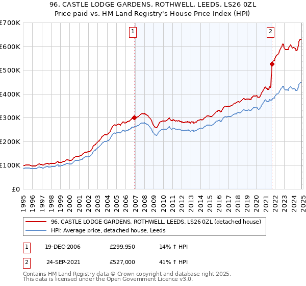 96, CASTLE LODGE GARDENS, ROTHWELL, LEEDS, LS26 0ZL: Price paid vs HM Land Registry's House Price Index