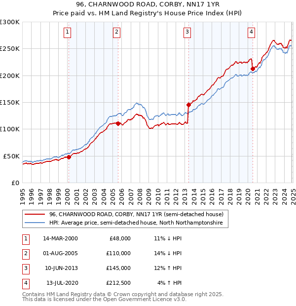 96, CHARNWOOD ROAD, CORBY, NN17 1YR: Price paid vs HM Land Registry's House Price Index