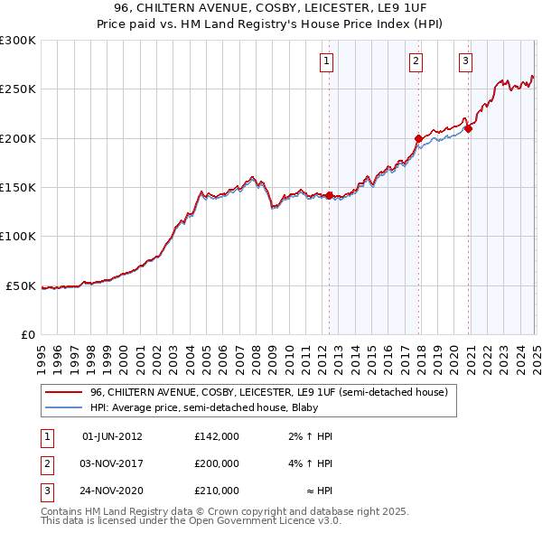 96, CHILTERN AVENUE, COSBY, LEICESTER, LE9 1UF: Price paid vs HM Land Registry's House Price Index