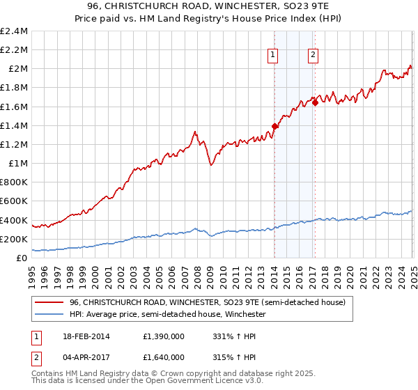 96, CHRISTCHURCH ROAD, WINCHESTER, SO23 9TE: Price paid vs HM Land Registry's House Price Index