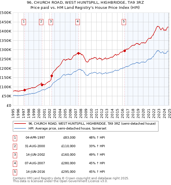 96, CHURCH ROAD, WEST HUNTSPILL, HIGHBRIDGE, TA9 3RZ: Price paid vs HM Land Registry's House Price Index