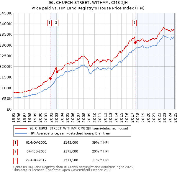 96, CHURCH STREET, WITHAM, CM8 2JH: Price paid vs HM Land Registry's House Price Index