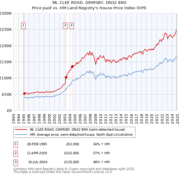 96, CLEE ROAD, GRIMSBY, DN32 8NX: Price paid vs HM Land Registry's House Price Index