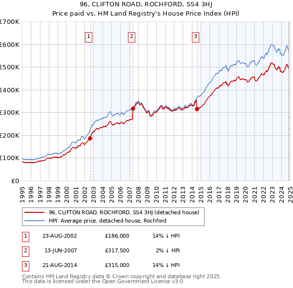 96, CLIFTON ROAD, ROCHFORD, SS4 3HJ: Price paid vs HM Land Registry's House Price Index