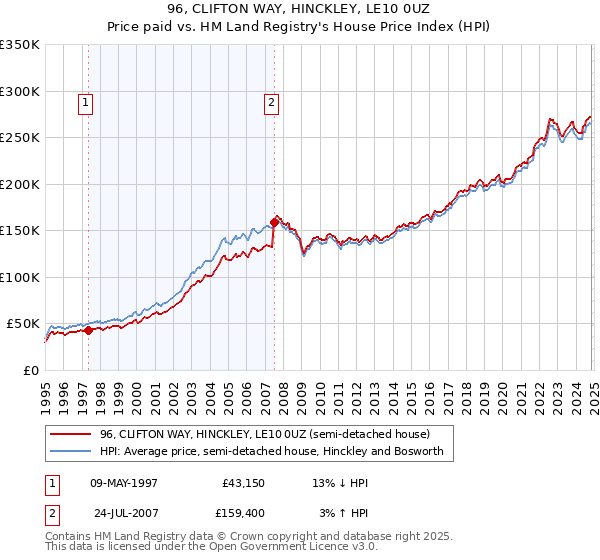 96, CLIFTON WAY, HINCKLEY, LE10 0UZ: Price paid vs HM Land Registry's House Price Index