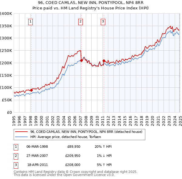 96, COED CAMLAS, NEW INN, PONTYPOOL, NP4 8RR: Price paid vs HM Land Registry's House Price Index