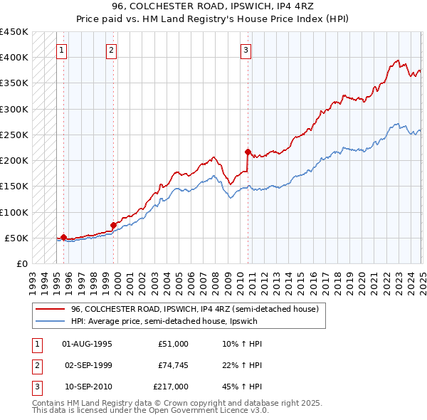 96, COLCHESTER ROAD, IPSWICH, IP4 4RZ: Price paid vs HM Land Registry's House Price Index