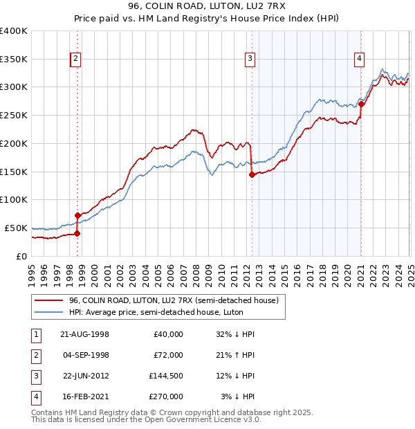 96, COLIN ROAD, LUTON, LU2 7RX: Price paid vs HM Land Registry's House Price Index