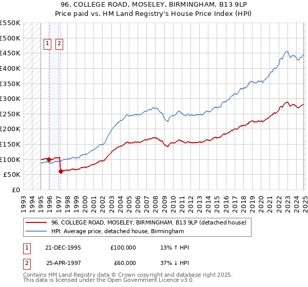 96, COLLEGE ROAD, MOSELEY, BIRMINGHAM, B13 9LP: Price paid vs HM Land Registry's House Price Index