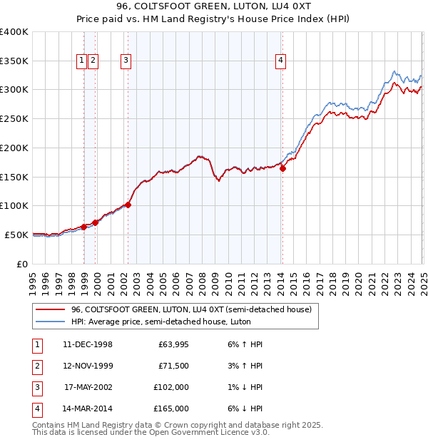 96, COLTSFOOT GREEN, LUTON, LU4 0XT: Price paid vs HM Land Registry's House Price Index