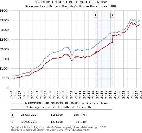 96, COMPTON ROAD, PORTSMOUTH, PO2 0SP: Price paid vs HM Land Registry's House Price Index