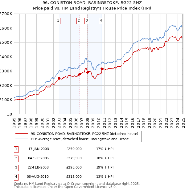 96, CONISTON ROAD, BASINGSTOKE, RG22 5HZ: Price paid vs HM Land Registry's House Price Index