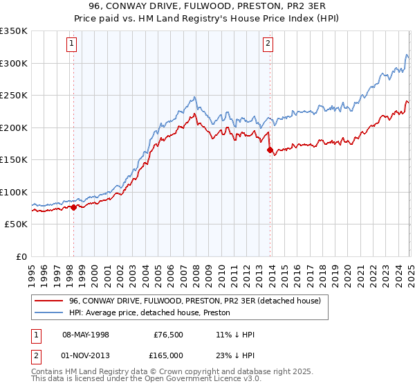 96, CONWAY DRIVE, FULWOOD, PRESTON, PR2 3ER: Price paid vs HM Land Registry's House Price Index