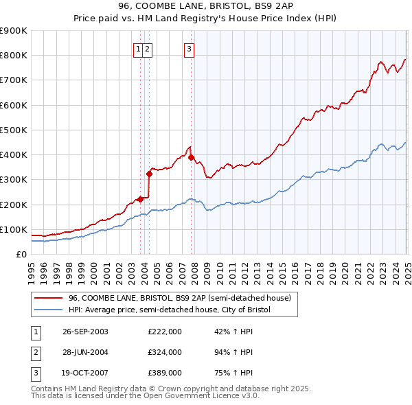 96, COOMBE LANE, BRISTOL, BS9 2AP: Price paid vs HM Land Registry's House Price Index