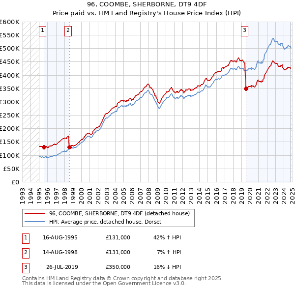 96, COOMBE, SHERBORNE, DT9 4DF: Price paid vs HM Land Registry's House Price Index