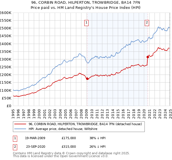 96, CORBIN ROAD, HILPERTON, TROWBRIDGE, BA14 7FN: Price paid vs HM Land Registry's House Price Index