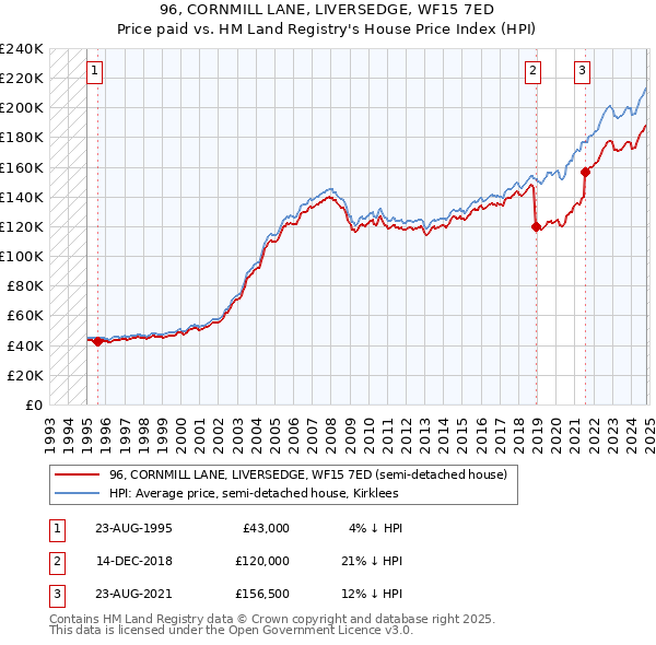 96, CORNMILL LANE, LIVERSEDGE, WF15 7ED: Price paid vs HM Land Registry's House Price Index