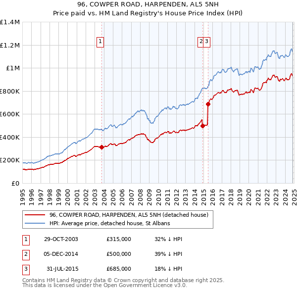 96, COWPER ROAD, HARPENDEN, AL5 5NH: Price paid vs HM Land Registry's House Price Index