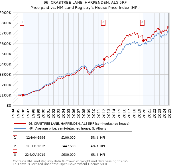 96, CRABTREE LANE, HARPENDEN, AL5 5RF: Price paid vs HM Land Registry's House Price Index