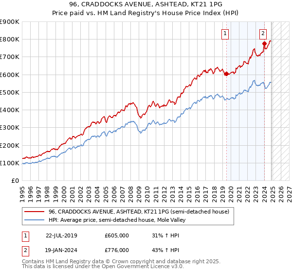 96, CRADDOCKS AVENUE, ASHTEAD, KT21 1PG: Price paid vs HM Land Registry's House Price Index