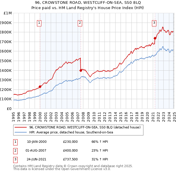 96, CROWSTONE ROAD, WESTCLIFF-ON-SEA, SS0 8LQ: Price paid vs HM Land Registry's House Price Index