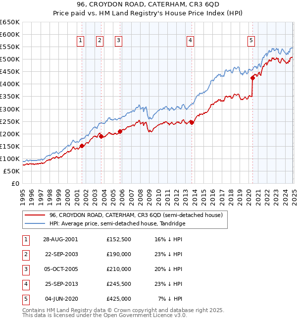 96, CROYDON ROAD, CATERHAM, CR3 6QD: Price paid vs HM Land Registry's House Price Index