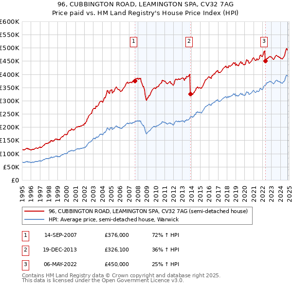 96, CUBBINGTON ROAD, LEAMINGTON SPA, CV32 7AG: Price paid vs HM Land Registry's House Price Index