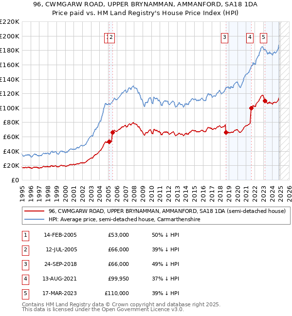 96, CWMGARW ROAD, UPPER BRYNAMMAN, AMMANFORD, SA18 1DA: Price paid vs HM Land Registry's House Price Index