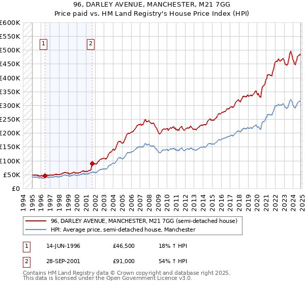 96, DARLEY AVENUE, MANCHESTER, M21 7GG: Price paid vs HM Land Registry's House Price Index