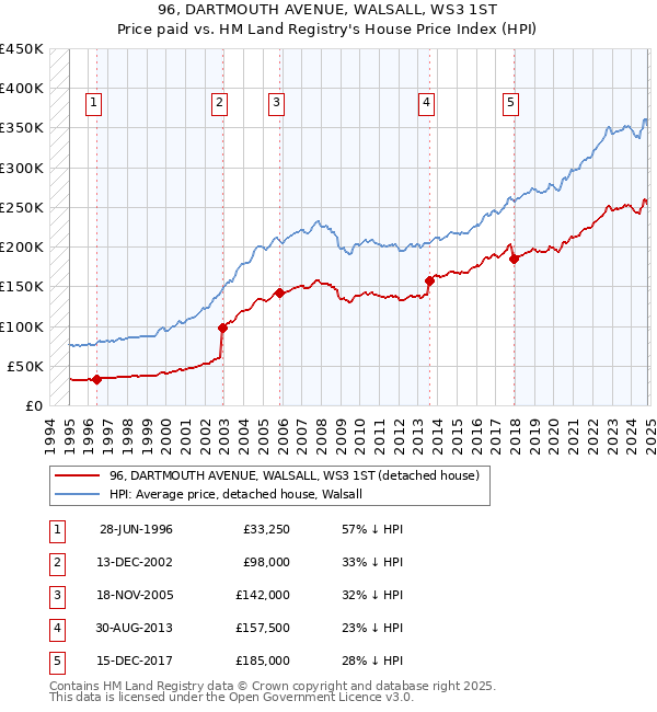 96, DARTMOUTH AVENUE, WALSALL, WS3 1ST: Price paid vs HM Land Registry's House Price Index