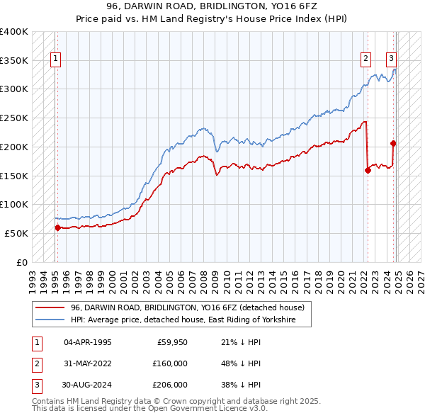 96, DARWIN ROAD, BRIDLINGTON, YO16 6FZ: Price paid vs HM Land Registry's House Price Index