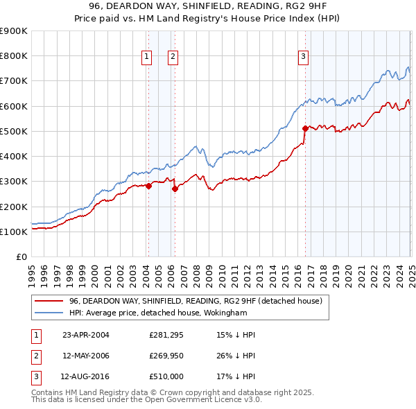 96, DEARDON WAY, SHINFIELD, READING, RG2 9HF: Price paid vs HM Land Registry's House Price Index