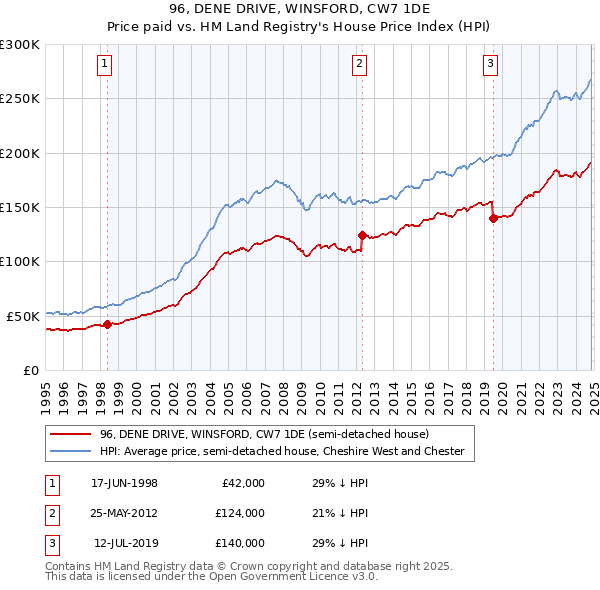 96, DENE DRIVE, WINSFORD, CW7 1DE: Price paid vs HM Land Registry's House Price Index