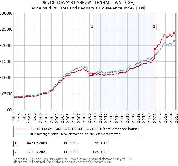 96, DILLOWAYS LANE, WILLENHALL, WV13 3HJ: Price paid vs HM Land Registry's House Price Index