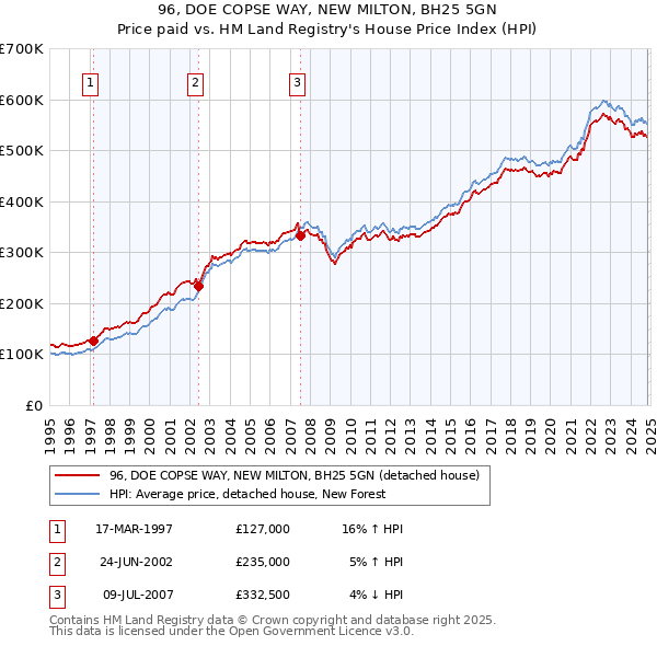 96, DOE COPSE WAY, NEW MILTON, BH25 5GN: Price paid vs HM Land Registry's House Price Index