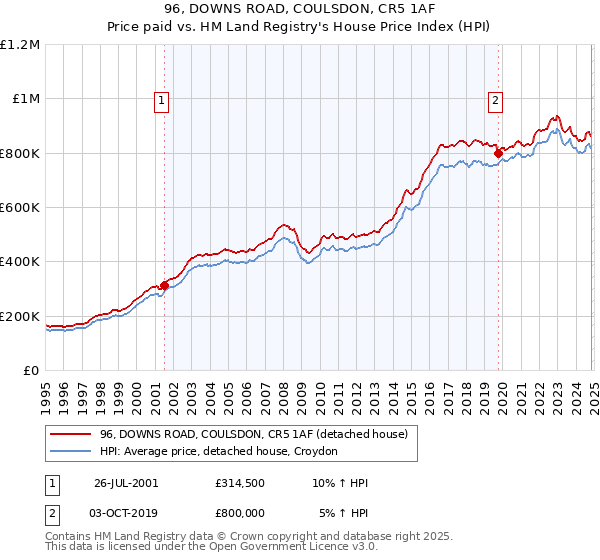 96, DOWNS ROAD, COULSDON, CR5 1AF: Price paid vs HM Land Registry's House Price Index