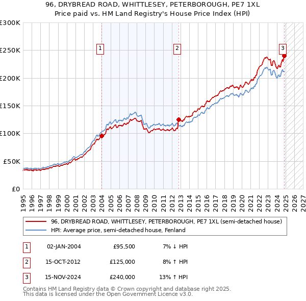 96, DRYBREAD ROAD, WHITTLESEY, PETERBOROUGH, PE7 1XL: Price paid vs HM Land Registry's House Price Index